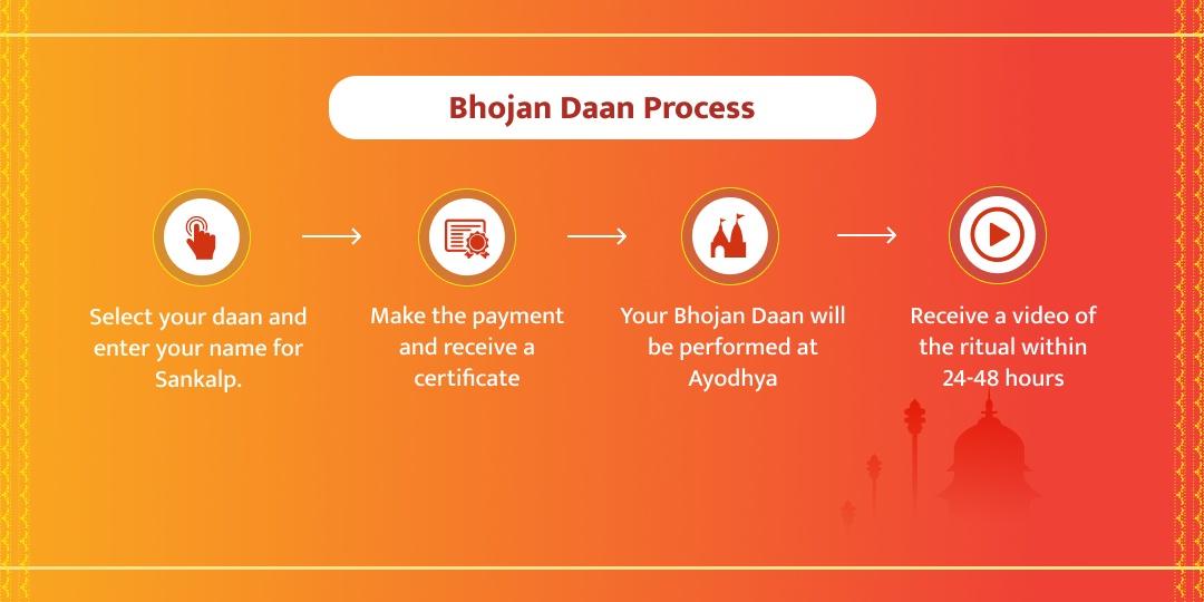 Hanuman Jayanti Ayodhya Saints/Needy Bhojan Daan