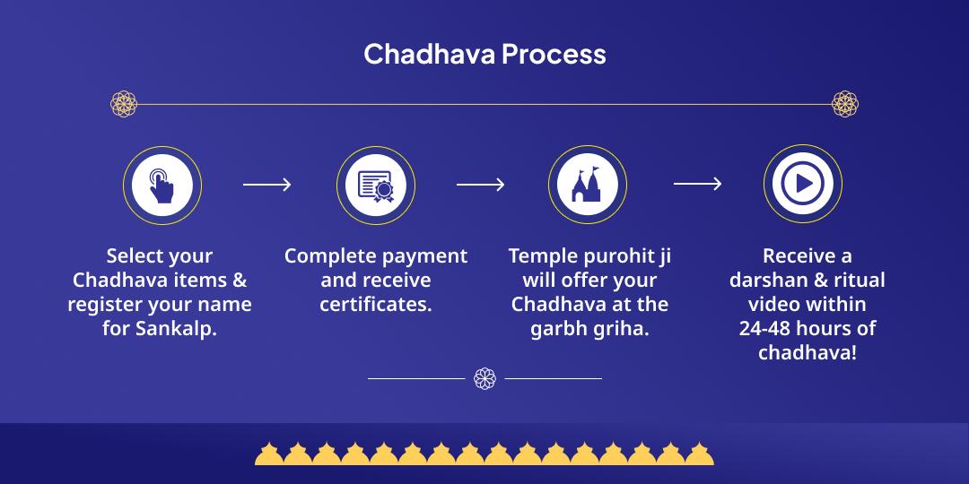 Monday Kalashtami Mahayog Omkareshwar Jyotirlinga Chadhava