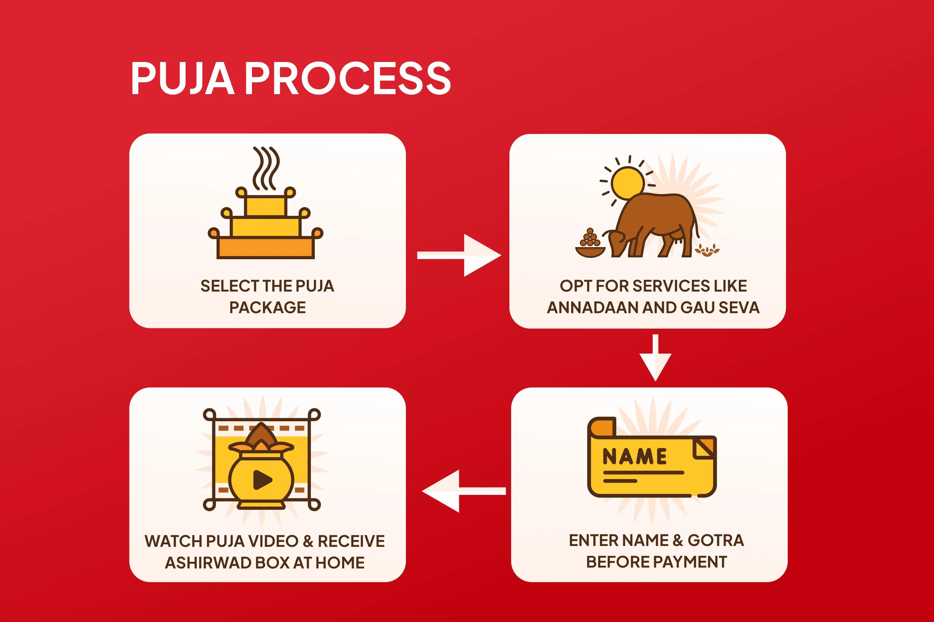 Akshaya Tritiya Tirupati Kshetra & Shaktipeeth Combo Akshaya Tritiya Two Temple Combo: Wealth & Prosperity Puja and Ritual for Boosting Career, Profits, And Financial Security