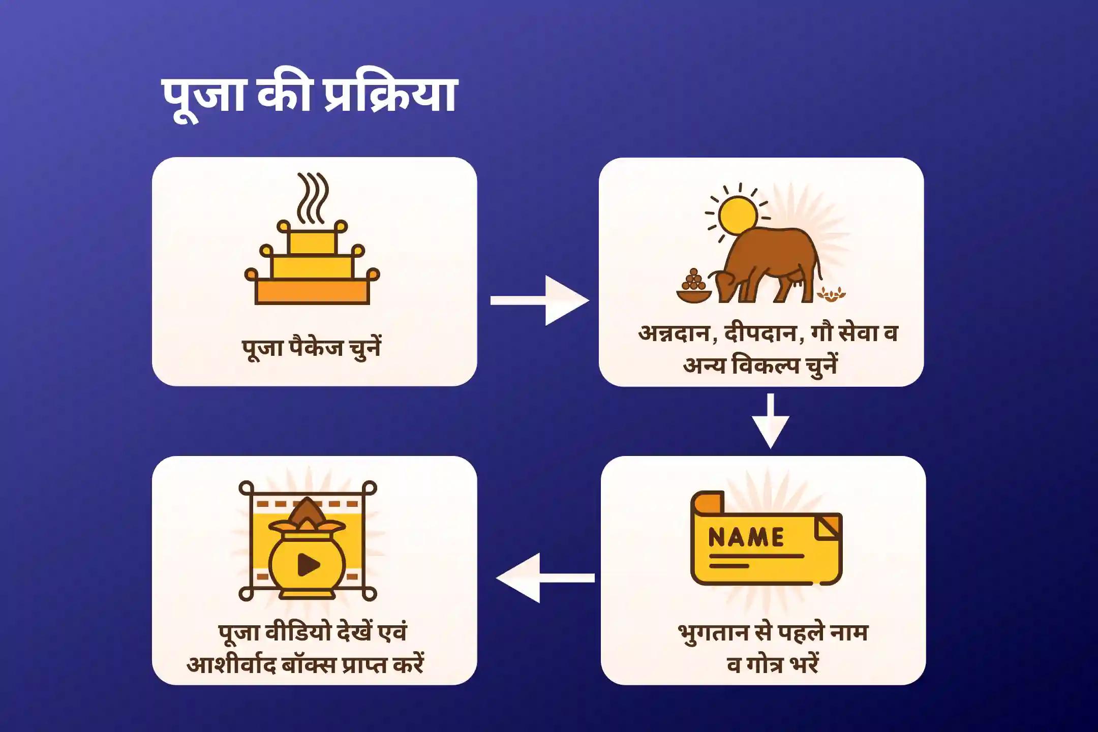 पूर्वजों की आत्मा की शांति और पारिवारिक कलह को दूर करने के लिए मोहिनी एकादशी मोक्ष तीर्थ संयु्क्त विशेष पितृ दोष शांति महापूजा और गंगोत्री धाम गंगा अभिषेक पूजा