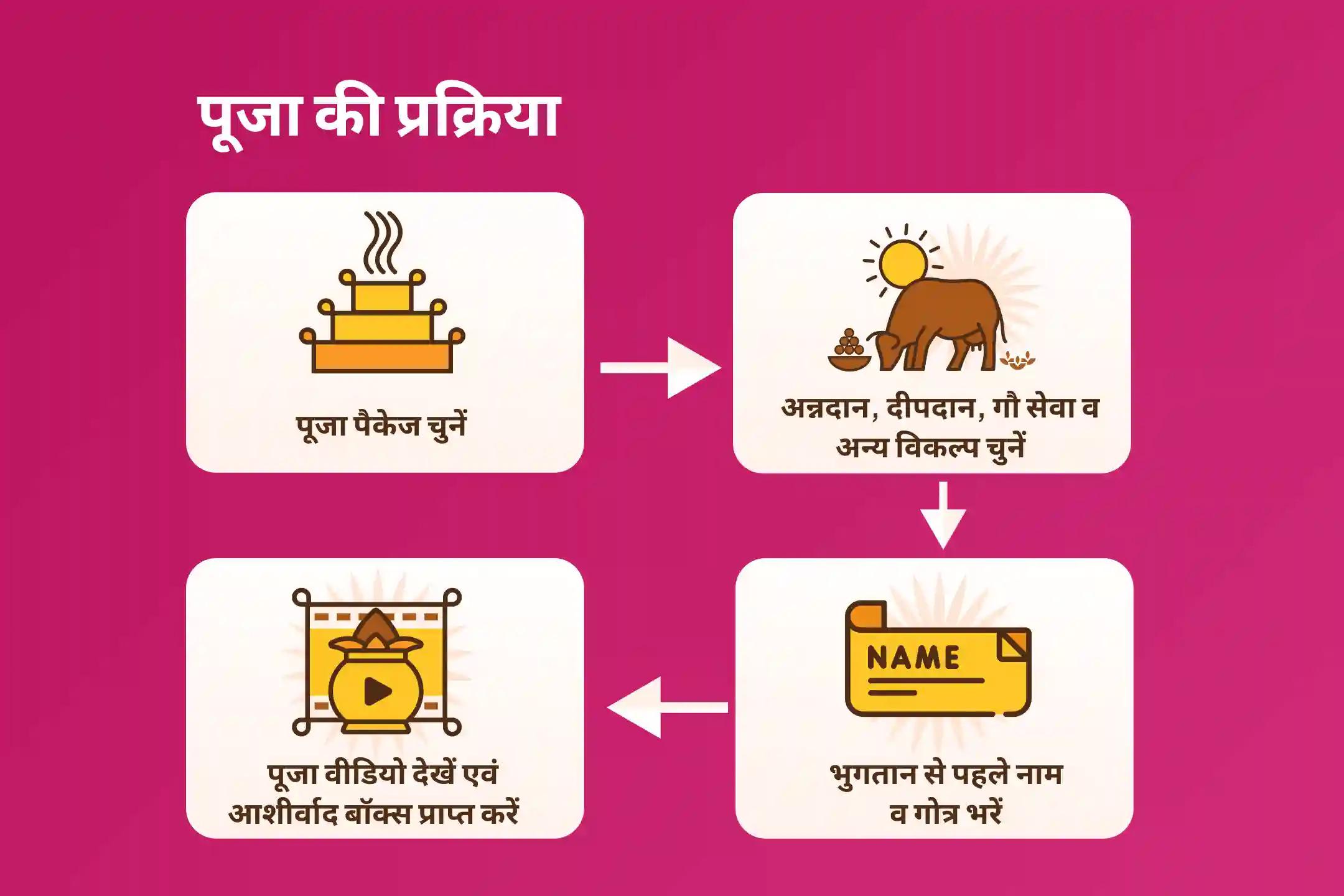 वैवाहिक आनंद और रिश्ते को मजबूत बनाने के लिए शिव और शक्ति के मिलन की पावन भूमि - त्रियुगीनारायण विशेष शिव पार्वती विवाह पूजा, देवी महात्म्य पाठ और अर्धनारीश्वर पूजा