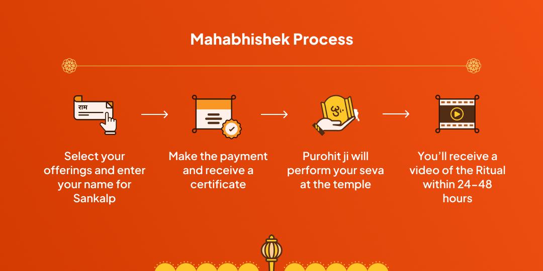 Bajrangbali Badha Mukti Mahabhishek Chadhava