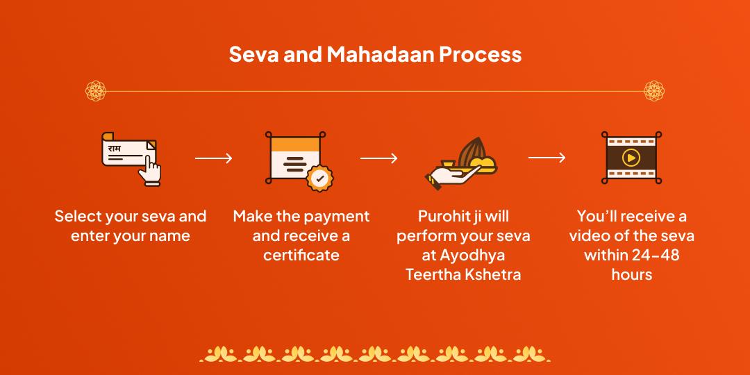 Bada Mangal Hanuman Ji Bhojan Seva & Mahadaan