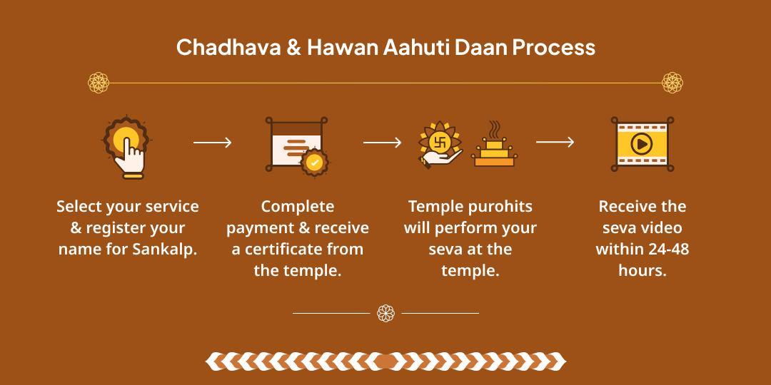 Rahu–Ketu Gochar Rahu Paithani Temple Chadhava and Hawan Aahuti Daan