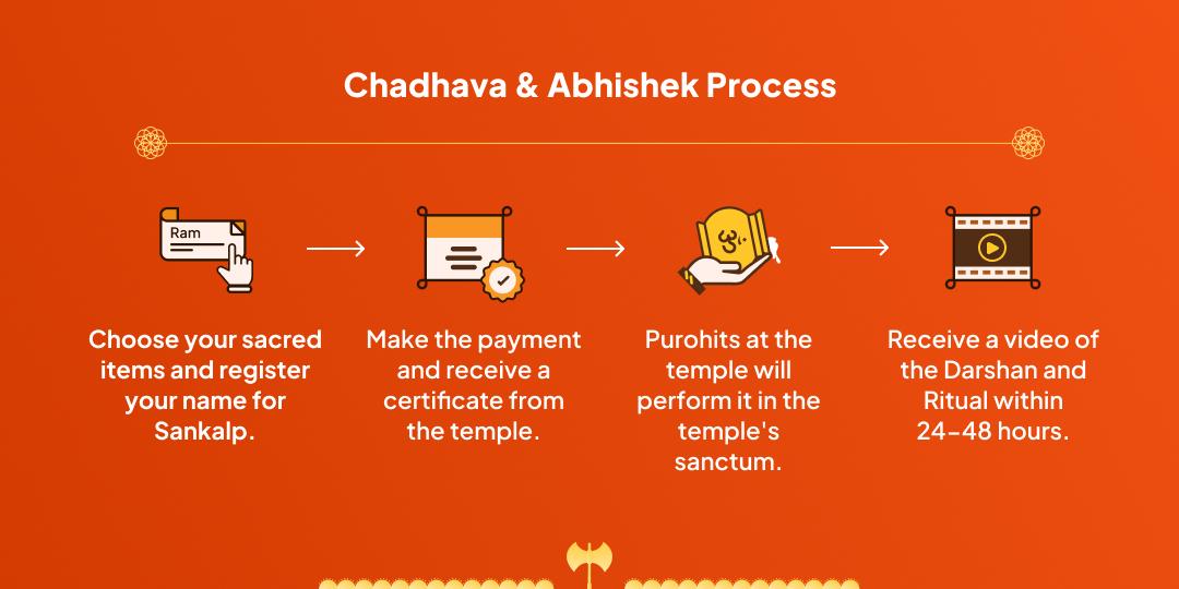 Vighnaharta Ekadanta Sankashti Chaturthi Chadhava & Abhishek