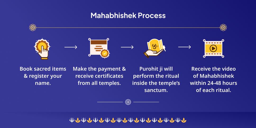 First Somwati Amavasya 4 Shiv Shakti Shivalinga Mahabhishek