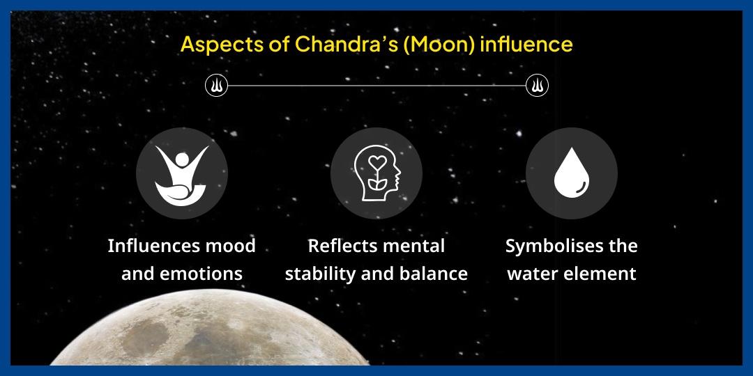 Monday Chandra Dosh Shanti Mahadev Chadhava