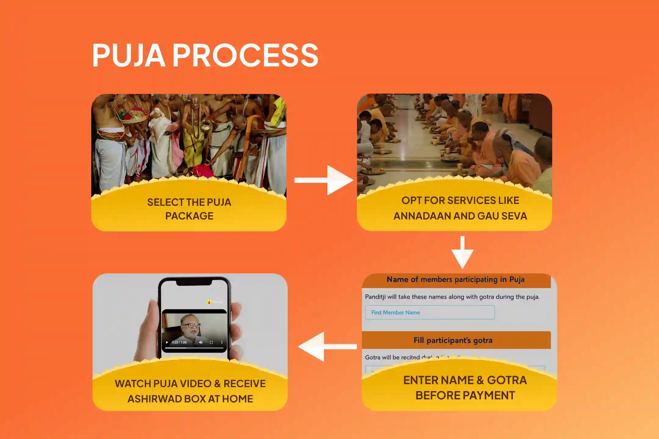 Participate in the Anjaneya Aaku Puja Special Anjaneya Anjaneya Swamy Sindhoor Archana, 108 Vada Mala Archanai, and Aaku Puja for the courage and protection of Anjaneya Swamy to remove obstacles.