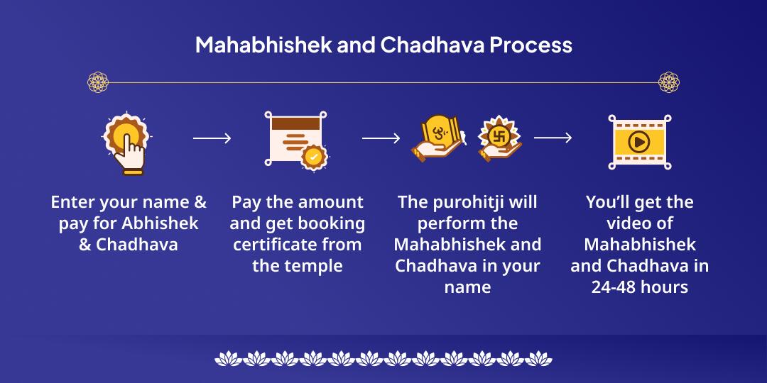 Devshayani Ekadashi Shri Hari Vishnu Mahabhishek Chadhava