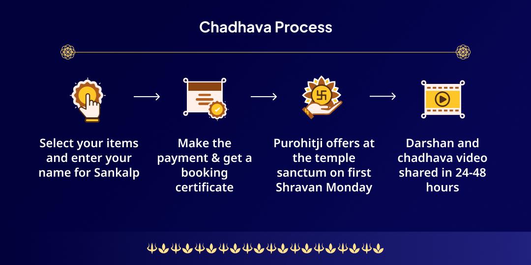 First Sawan Omkareshwar Jyotirlinga Chadhava