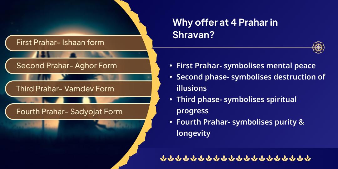 Shravan Somwar 4 Prahar Omkareshwar Jyotirlinga Chadhava
