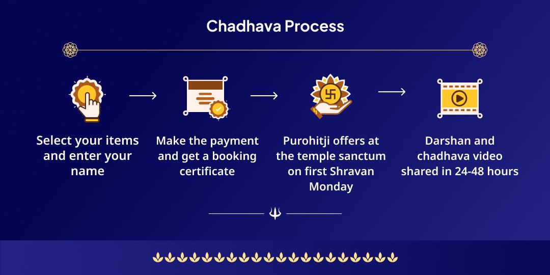 Shravan Somwar 4 Prahar Omkareshwar Jyotirlinga Chadhava