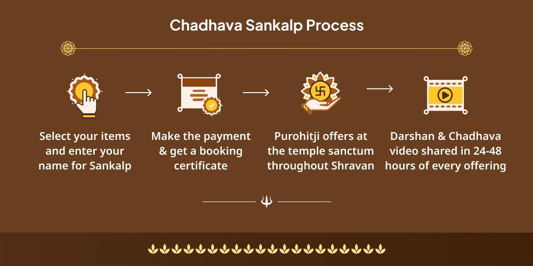 4 Shravan Somwar Omkareshwar Jyotirlinga Chadhava Sankalp