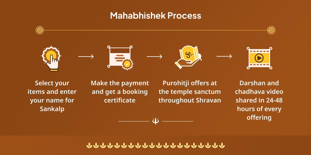 Shravan Somwar Shiva 4 Temple Mahabhishek & Chadhava 