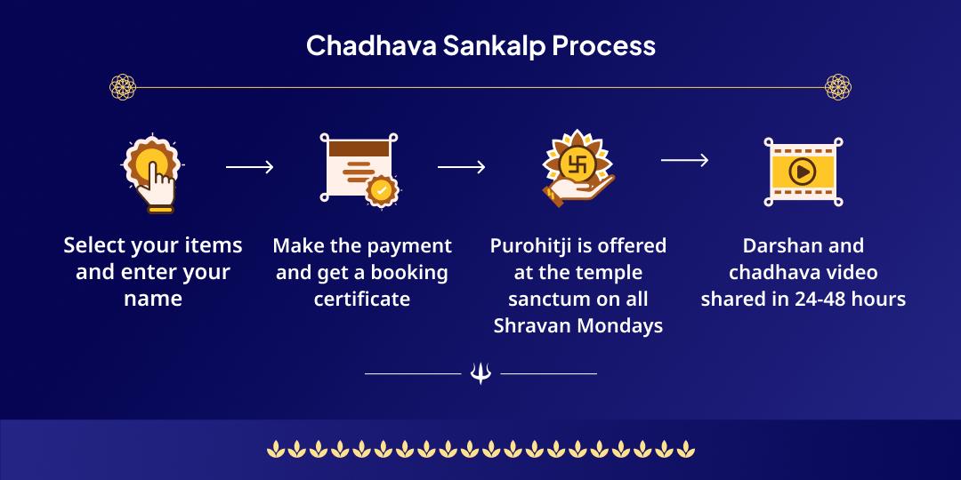 Shravan 4 Somwar 4 Prahar Omkareshwar Chadhava Sankalp