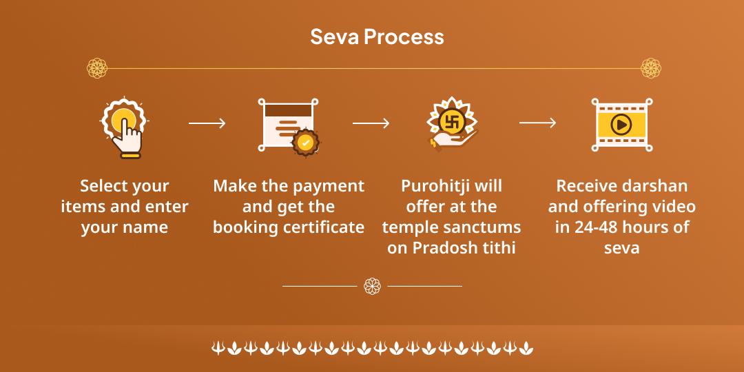 Pradosh Shiv-Bhairav-Hanuman Trishakti Raksha Chadhava