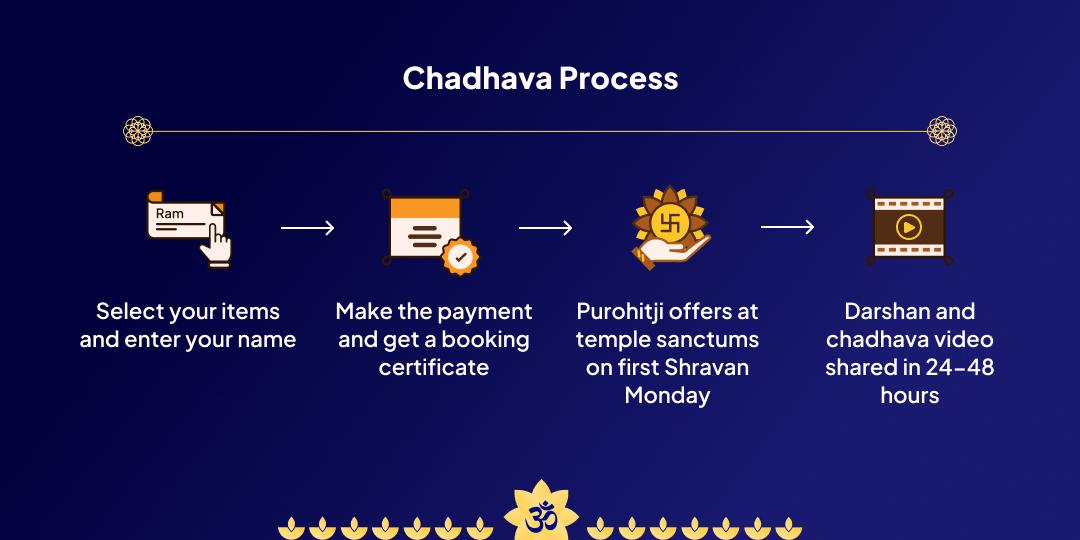 First Shravan Monday Shiva Tri Jyotirlinga Chadhava