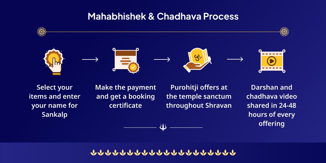 Shravan 4 Somwar Shiv 4 Temple Mahabhishek Chadhava Sankalp