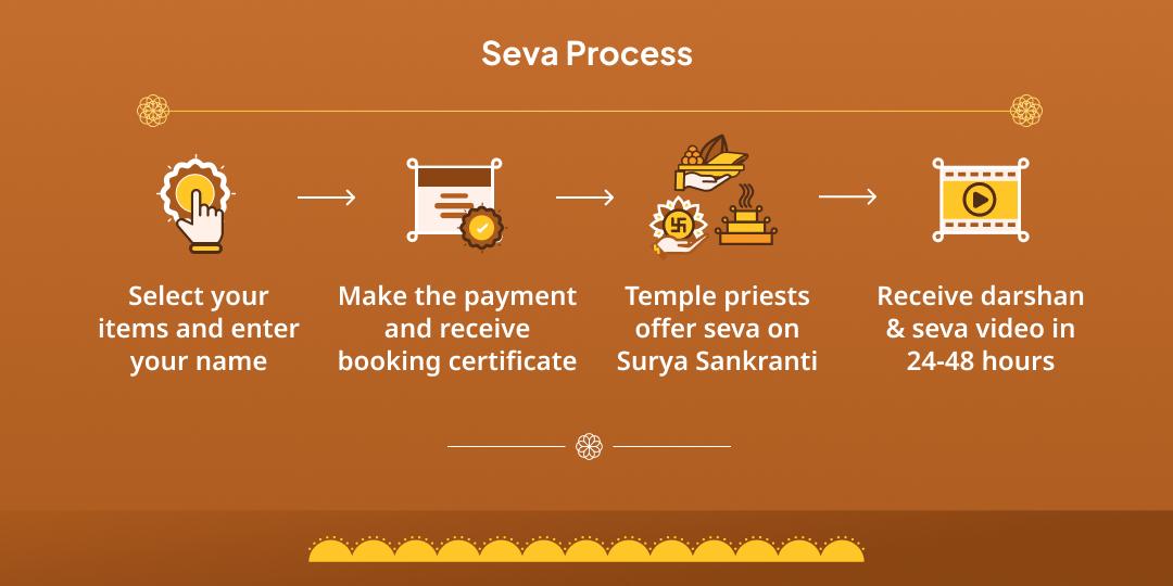 Surya Sankranti Galta Ji Chadhava, Brahmin  & Hawan Aahuti Seva