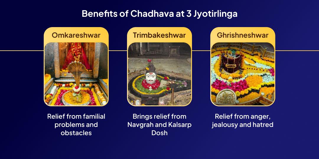 Sawan Somwar Shiva Tri-Jyotirlinga Moksha Marg Chadhava Seva