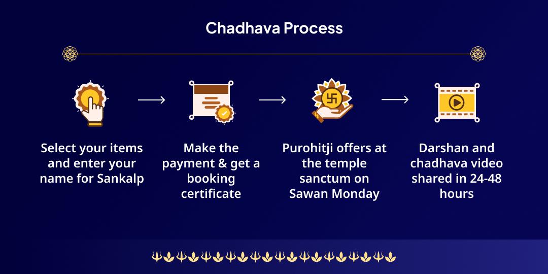 Sawan Somwar Omkareshwar Jyotirlinga Chadhava