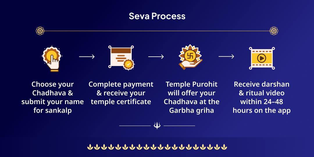 Sawan Somwar Rashi-Based Shiv Mantra Chadhava