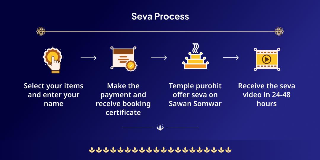 Sawan Somwar Omkareshwar Rudra Hawan Aahuti Seva