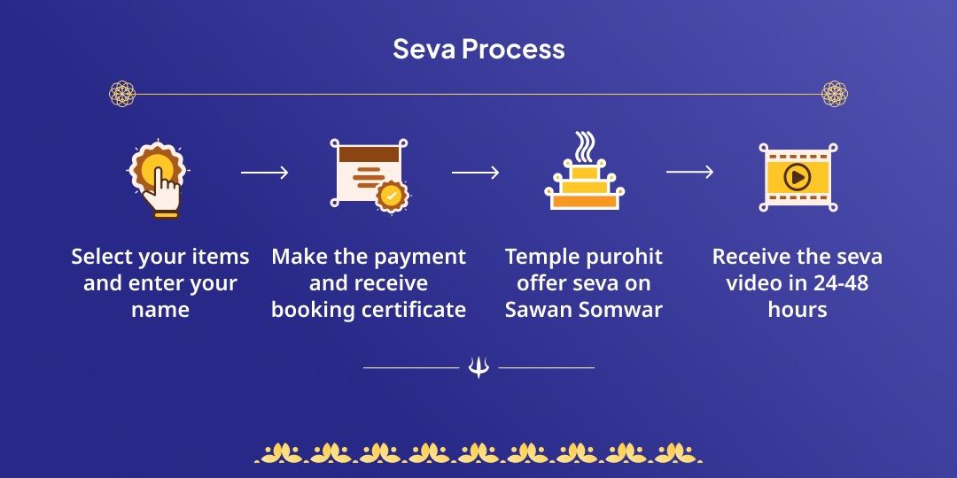 Sawan Somwar Ekadashi Mahayog Shiv-Vishnu Hawan Aahuti Seva