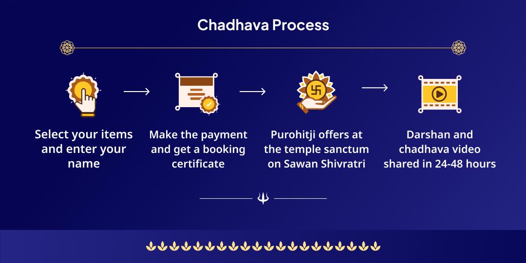 Sawan Shivratri 4 Prahar Omkareshwar Jyotirlinga Chadhava