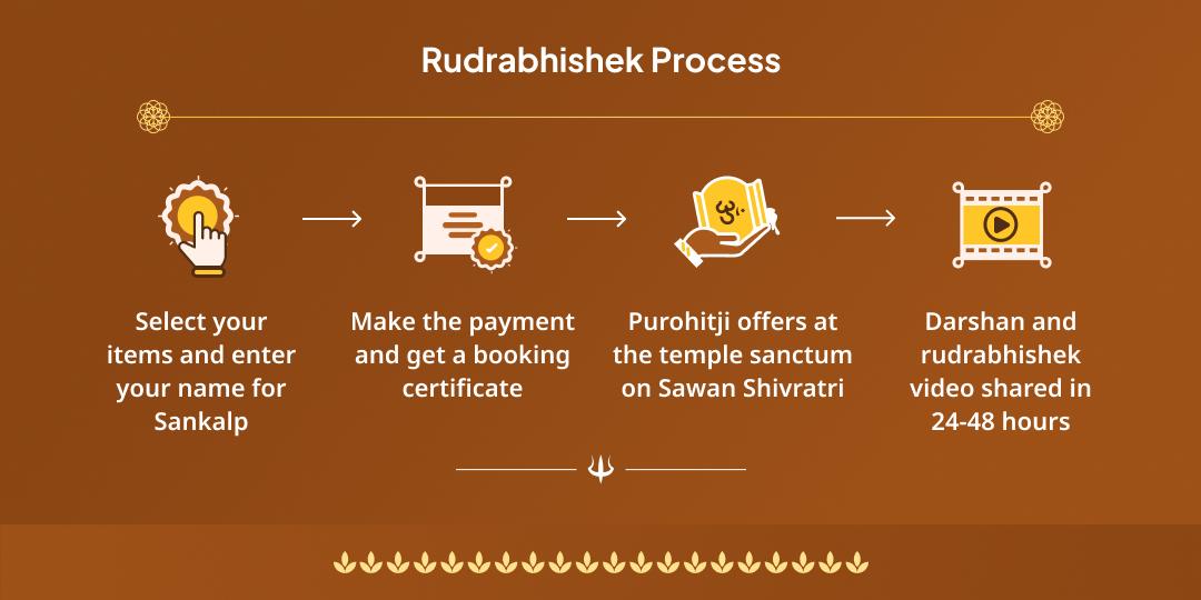 Sawan Shivratri Shivling Rudrabhishek Seva