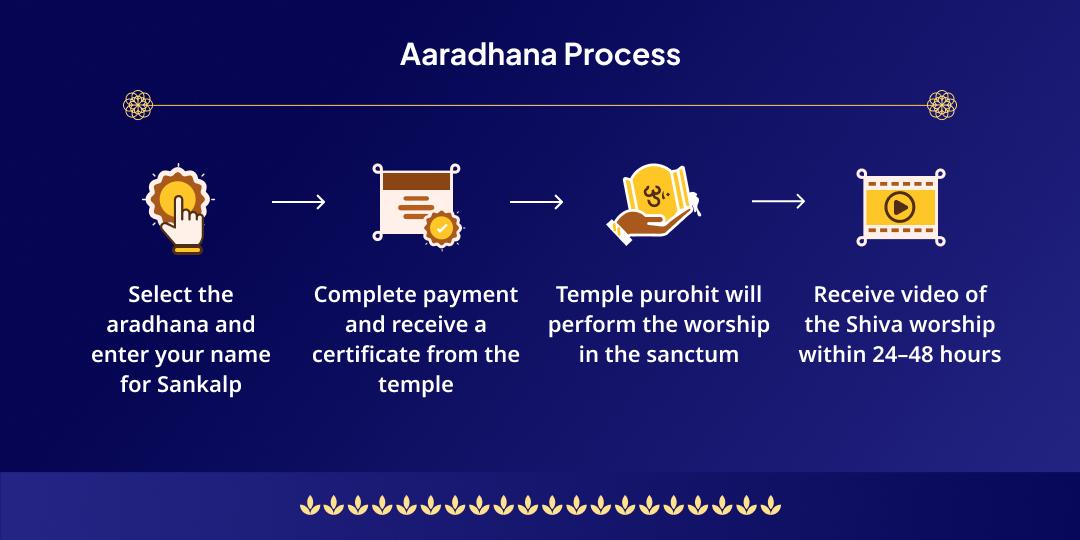 Sawan Somwar Shivling Mantra Jaap, Abhishek Seva 