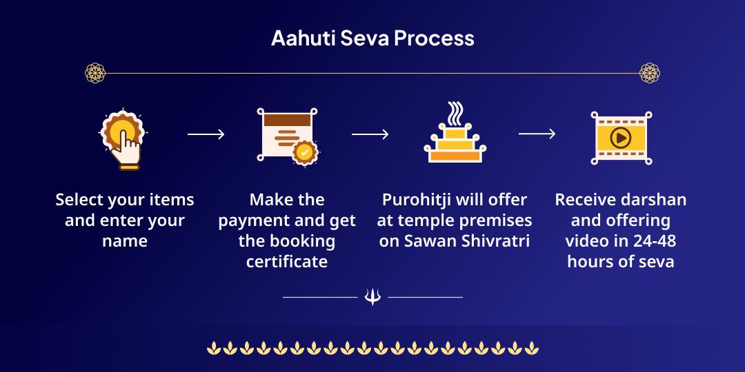 Sawan Shivratri Triyuginarayan Hawan Aahuti