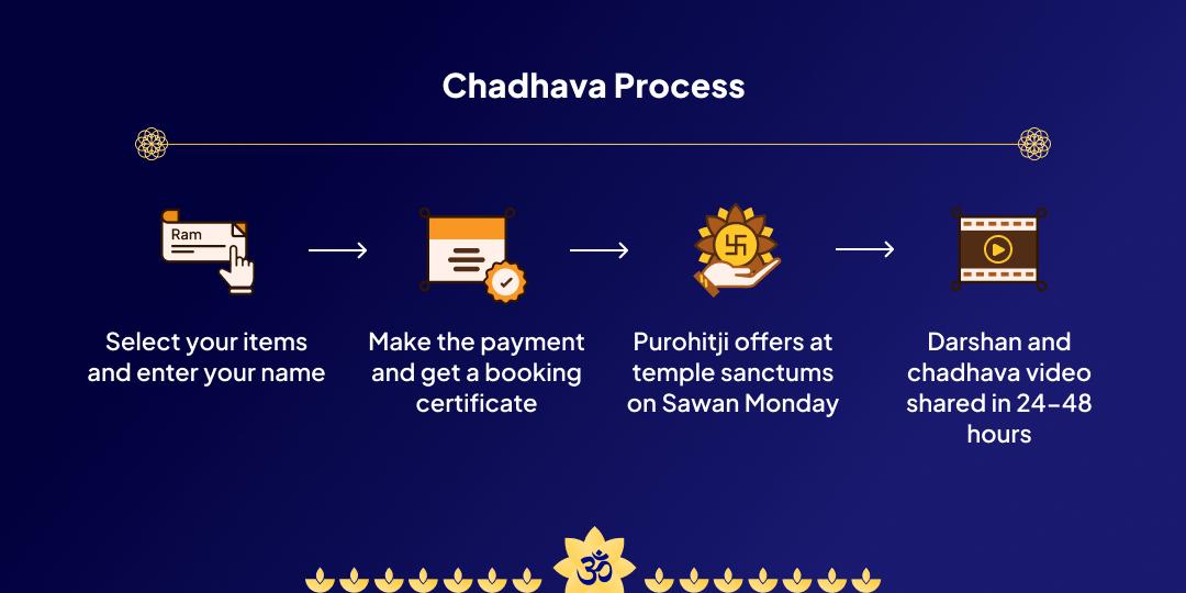 Sawan Somwar Shiva 4 Jyotirlingas Chadhava