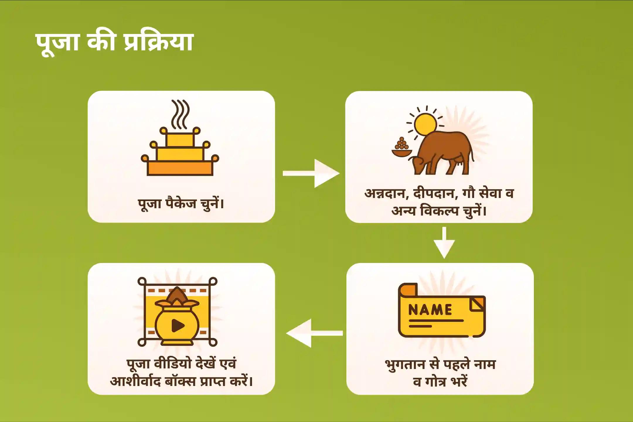 जीवन में सभी बाधाओं और संघर्षों को दूर करने के लिए सावन आखिरी बुधवार गणेश 'बाधा निवारण' विशेष गणेश विघ्नहर्ता पूजा एवं हवन