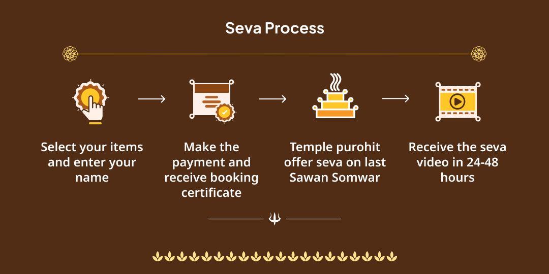 Last Sawan Somwar Omkareshwar Jyotirlinga Mahamrityunjaya Hawan Aahuti