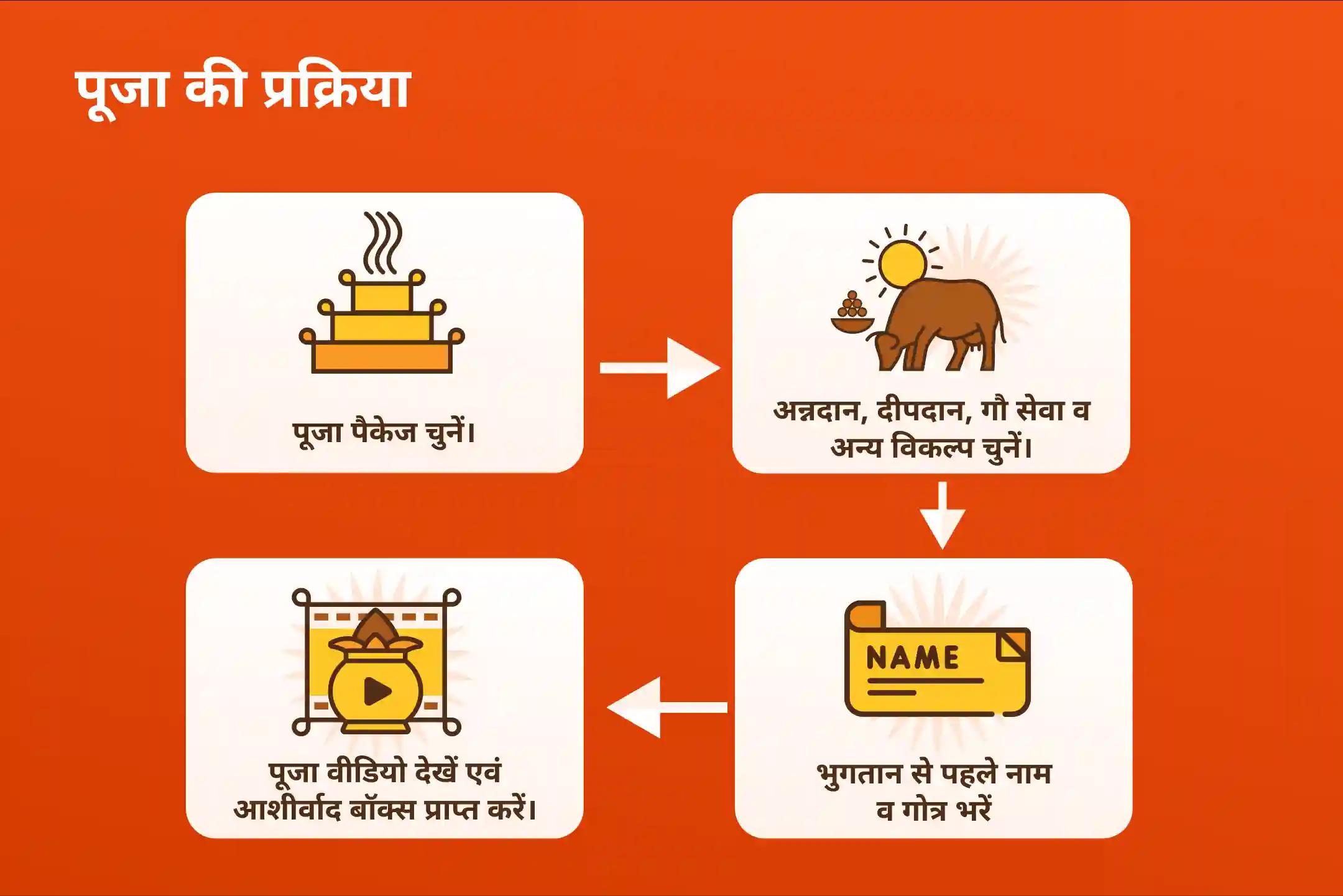 दीर्घायु और अच्छे स्वास्थ्य के आशीर्वाद के लिए सावन अंतिम मंगलवार हनुमान विशेष नरसिम्हा हनुमान अभिषेक, सुन्दरकाण्ड पाठ एवं यज्ञ