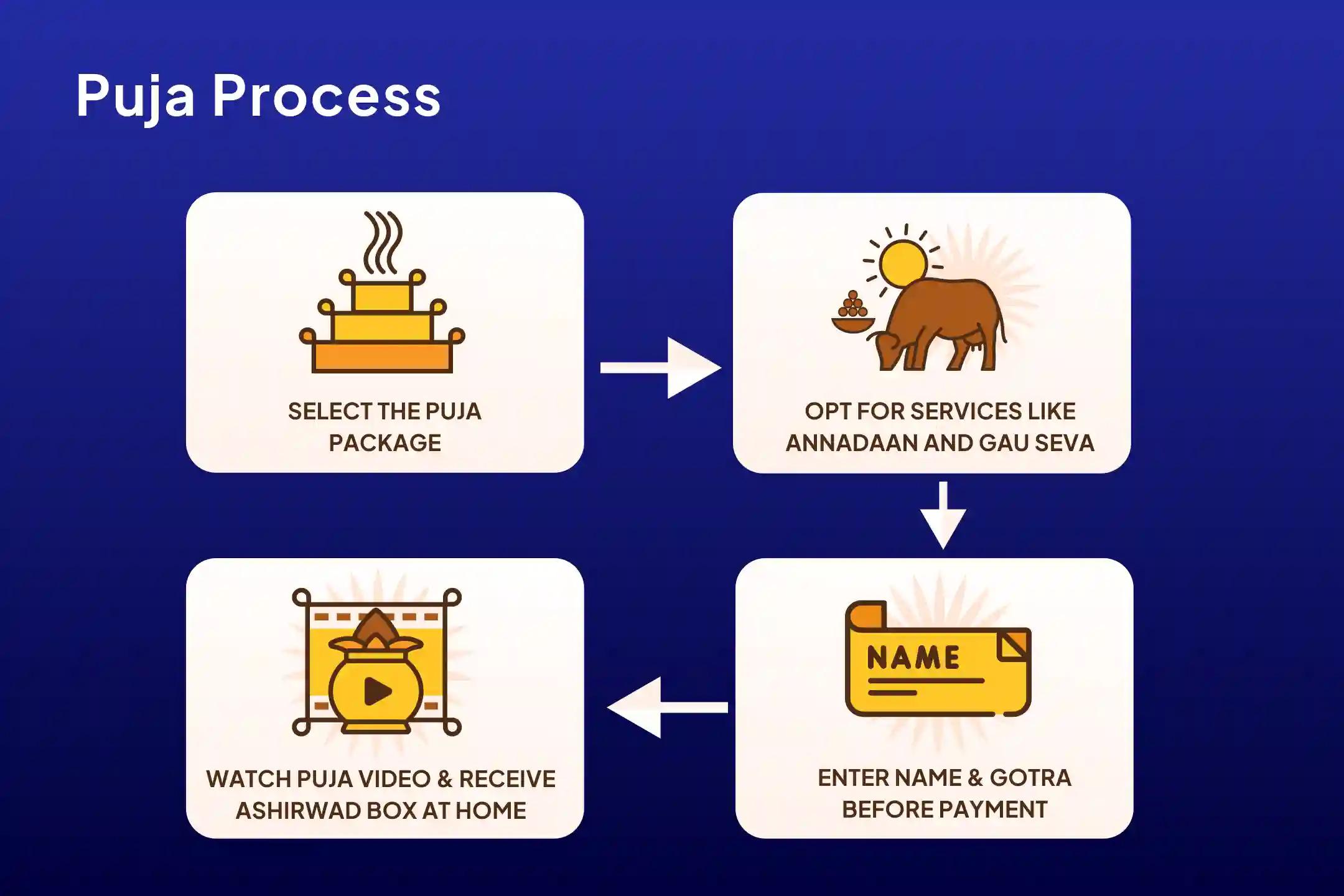 Rahu-Guru Wealth and Prosperity Kashi Special Brihaspati-Rahu Yuti Dosh Nivaran with 18,000 Rahu Mool Mantra Chants, 16,000 Brihaspati Mool Mantra Chants, and Havan for Prosperity and Material Well-Being