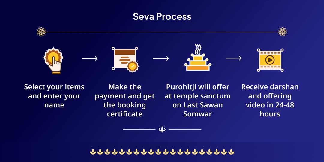 Last Sawan Somwar Gauri Kedareshwar Katha, Hawan & Chadhava 