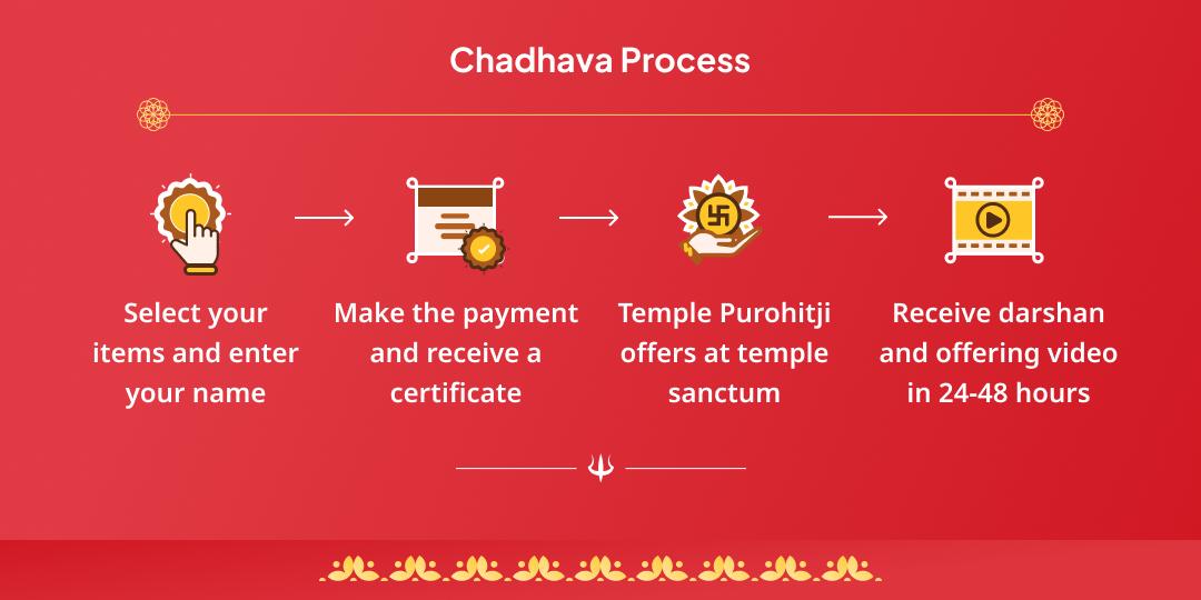 Sawan Ekadashi & Tuesday Mahayog Hanuman, Vishnu & Khatu Chadhava