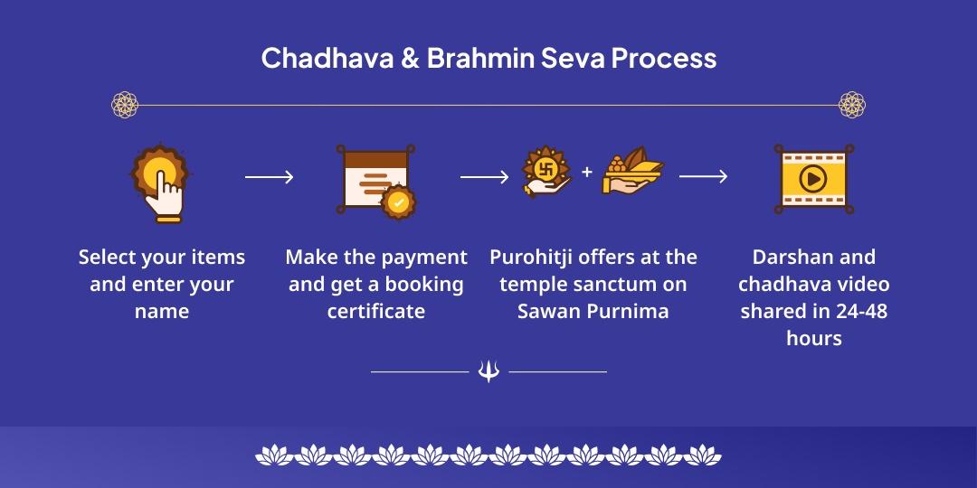 Sawan Shani Purnima Navgrah Shani Chadhava & Brahmin Seva