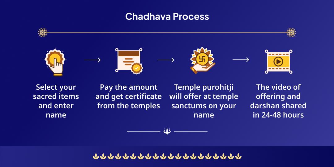 Sawan Shani Purnima Shiv, Vishnu & Shani Chadhava