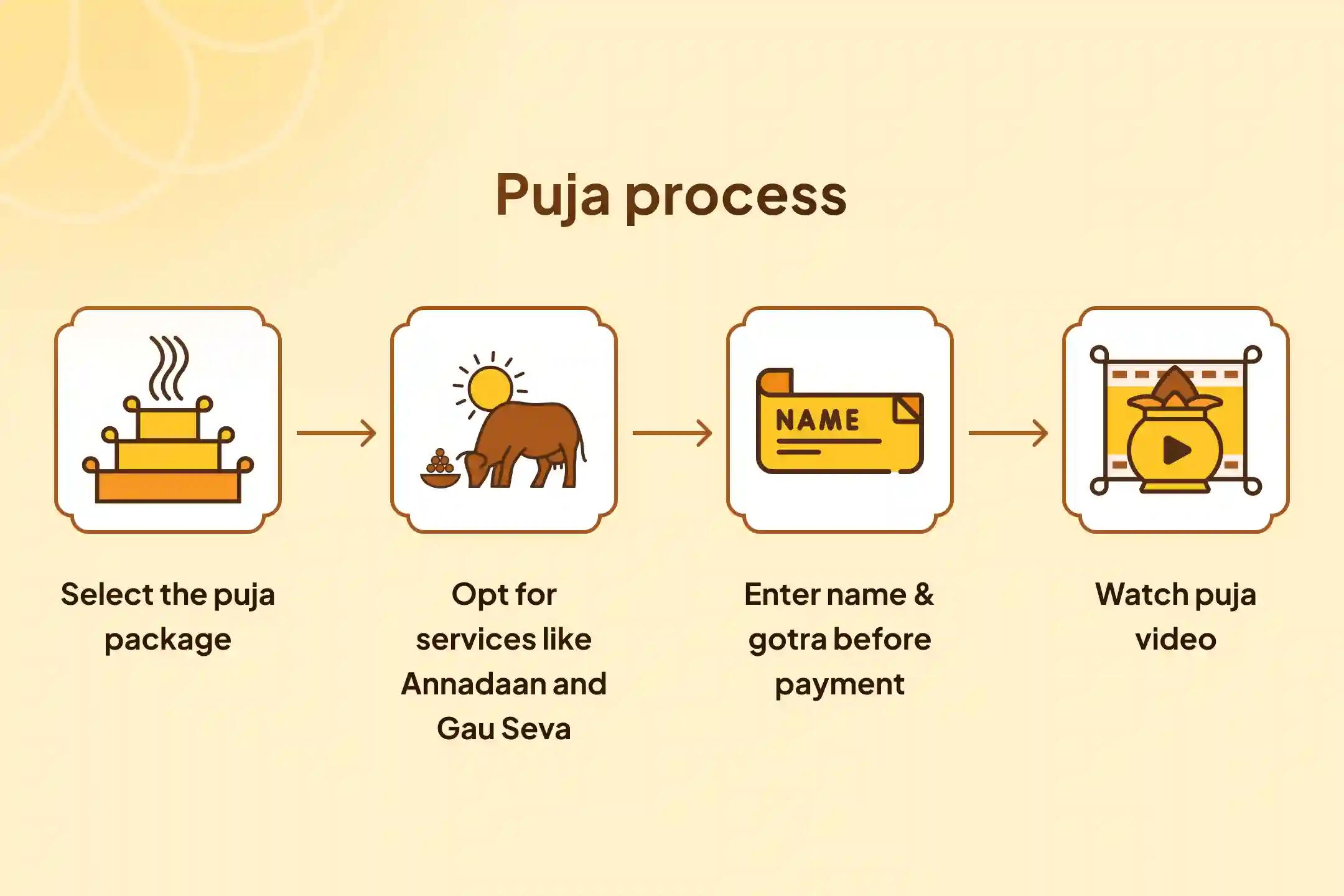 Rahu-Ketu Shanti Nakshatra Special Rahu-Ketu Peeda Shanti Puja and Shiv Rudrabishek for Blessing of Mental Clarity and Improved Decision-Making