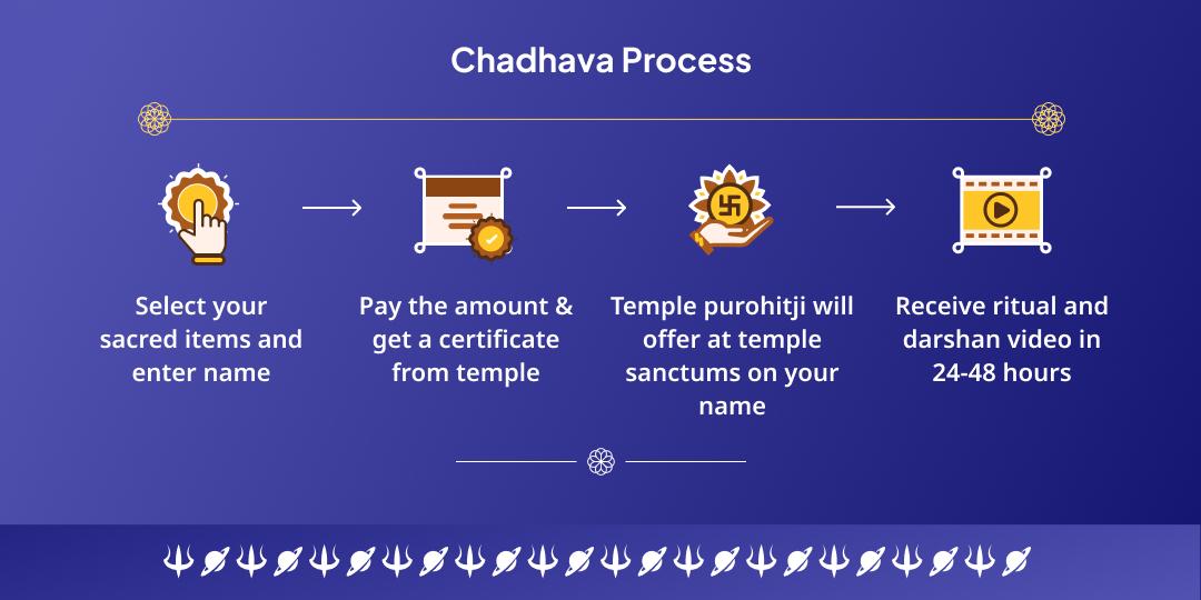 Shani Retrograde Mahayog 3 Shani Dham Sade Sati-Dhaiyya Nivaran Chadhava