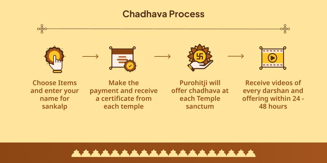 Pitru Paksha Prarambh & Last Chandra Grahan Vishnu, Shiva, Surya Chadhava