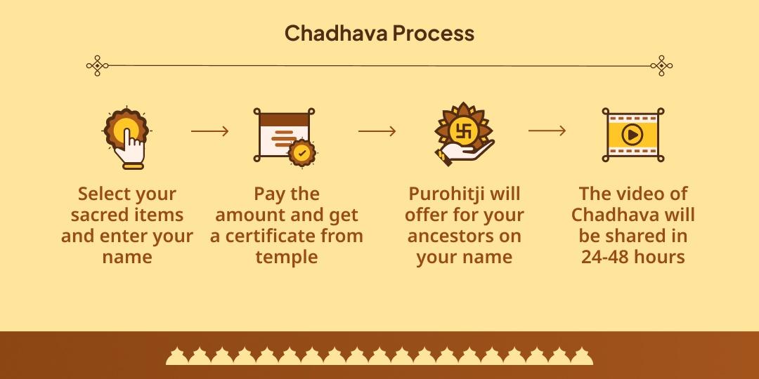 Pitru Paksha Pratipada Pitrudev Vishnu & Pitrupita Shiv Chadhava