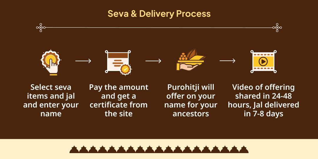 Pitru Paksha Last Day Amavasya-Surya Grahan Sangam Jal Home Delivery & Panda Seva