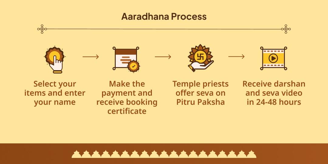 Pitru Paksha Saptami Galta Ji Chadhava & Surya Arka Hawan Aahuti Seva