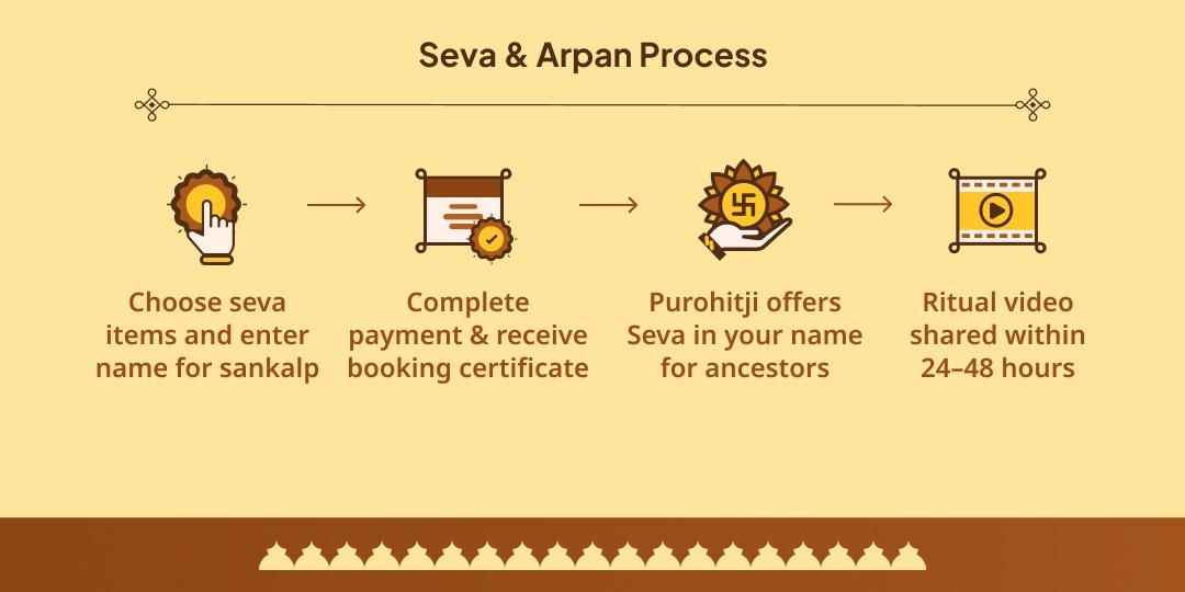 Pitru Paksha Dwadashi Nashik Teertha Kshetra Rajat Gau Coin Arpan & Brahmin Seva