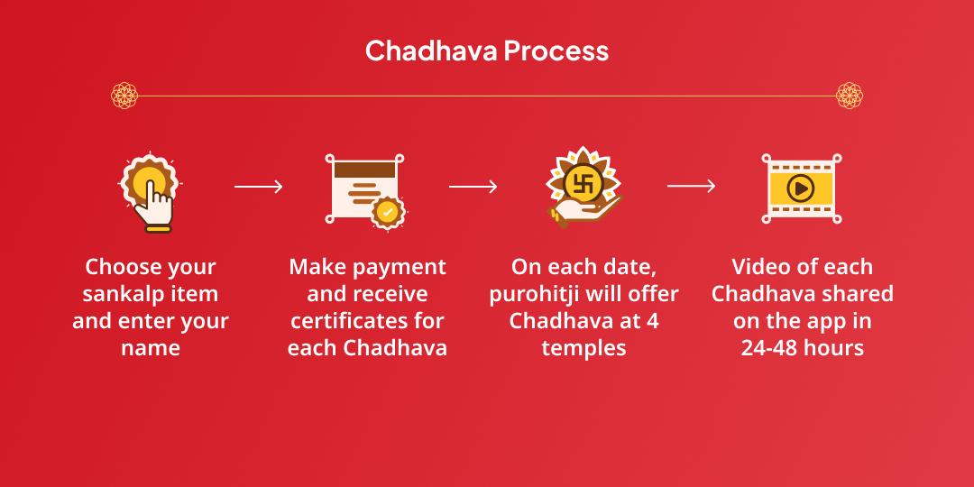 Maha Navratri Adishakti 4 Shaktipeeth Durga 4 Swaroop Chadhava
