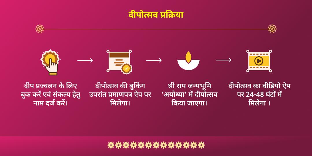 दीपावली महोत्सव 2025 श्रीराम जन्मभूमि अयोध्या घर वापसी दीपोत्सव